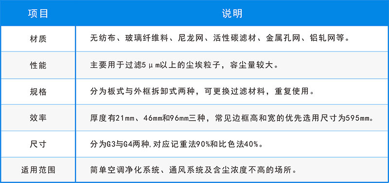 五大空氣過濾器的用途，你還不知道？