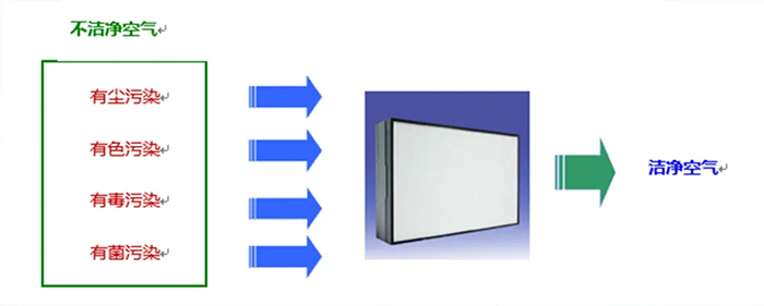 凈化無塵車間內如何防止壓差波動干擾