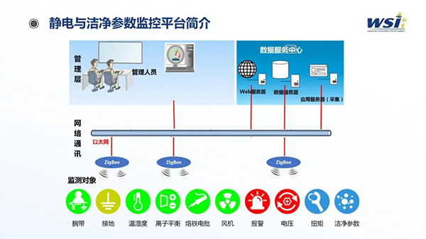 深化合作·共創(chuàng)未來 | WSI與TAA合作靜電與潔凈參數(shù)監(jiān)控平臺(tái)相關(guān)機(jī)電產(chǎn)品！