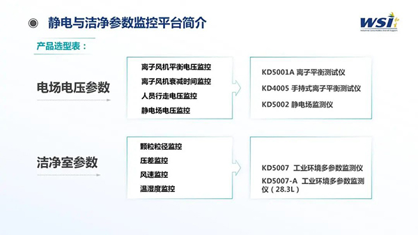 深化合作·共創(chuàng)未來 | WSI與TAA合作靜電與潔凈參數(shù)監(jiān)控平臺(tái)相關(guān)機(jī)電產(chǎn)品！