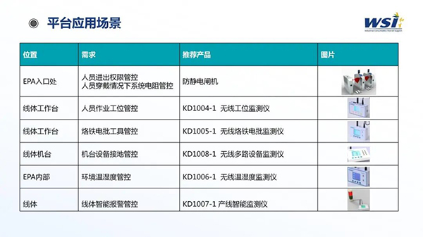 深化合作·共創(chuàng)未來 | WSI與TAA合作靜電與潔凈參數(shù)監(jiān)控平臺(tái)相關(guān)機(jī)電產(chǎn)品！